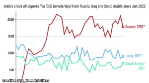 India's Imports of Russian Oil Surge from 0.2% to 35-40% Amid Trump Tariffs