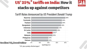 US to Impose 25% Tariff Plus Penalty on India Starting August 1