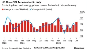 US Inflation Holds Steady, Core Prices See Acceleration