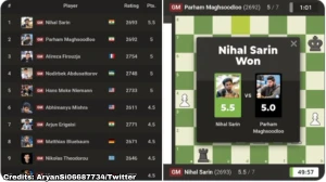 FIDE Grand Swiss: Nihal Stuns Maghsoodloo to Join Leaders; Vaishali Maintains Lead