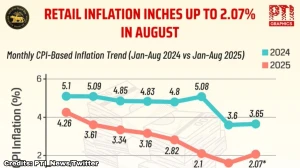 Inflation Marginally Rises to 2.07% in August Due to Costly Kitchen Items