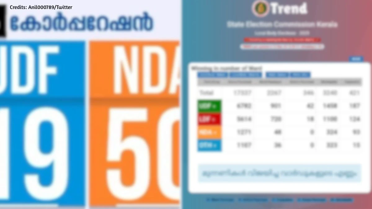 Civic Polls Counting: LDF Leads in Panchayats, UDF Ahead in Municipal Bodies