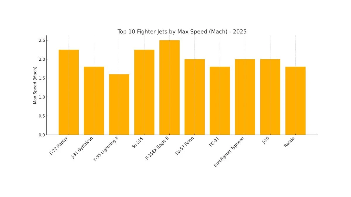 Top 10 Best Fighter Jets in the World 2025: Elite Fighter Jets That Rule the Sky