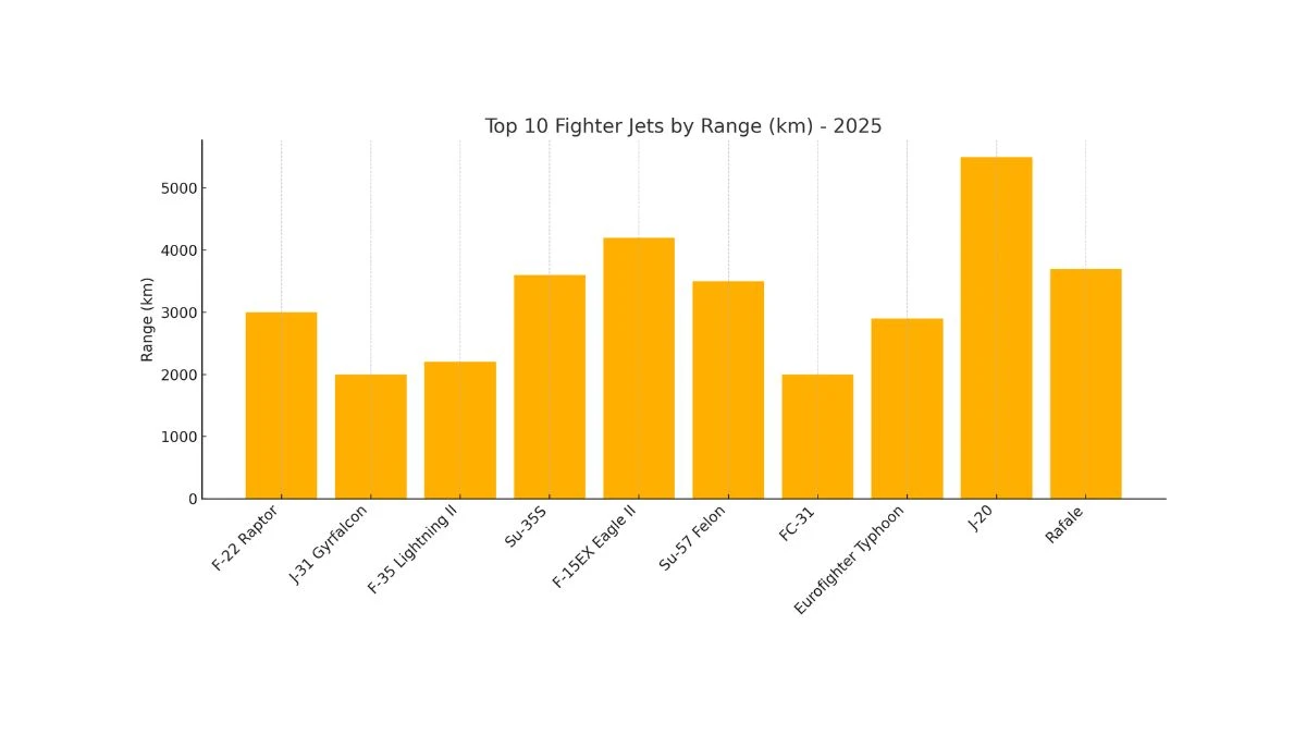 Top 10 Best Fighter Jets in the World 2025: Elite Fighter Jets That Rule the Sky