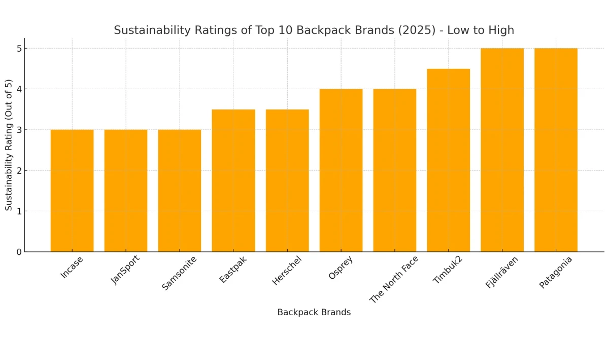 Top 10 Best School Bag/ Backpacks Brands In The World For College And High School Students