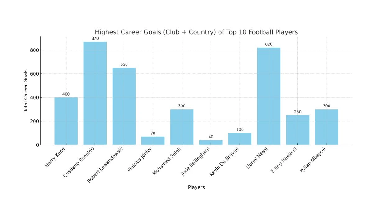 From Messi to Mbappé: The Ultimate Top 10 Football Icons in the World