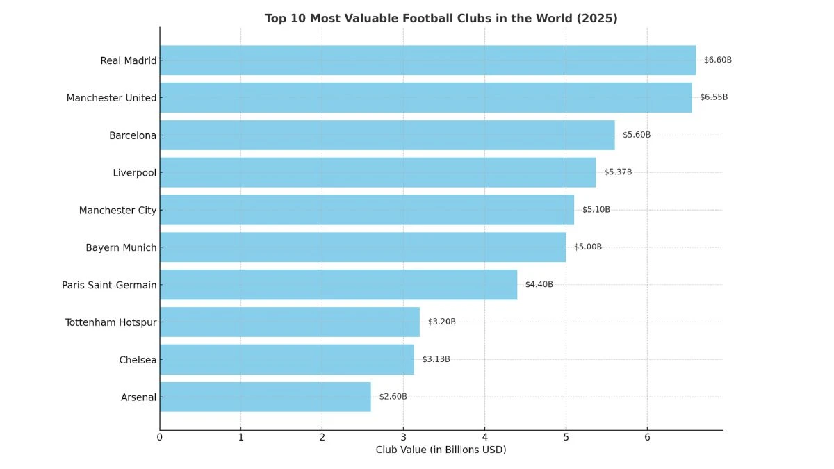 The Most Valuable Football Clubs Raking in Billions – See Who's #1