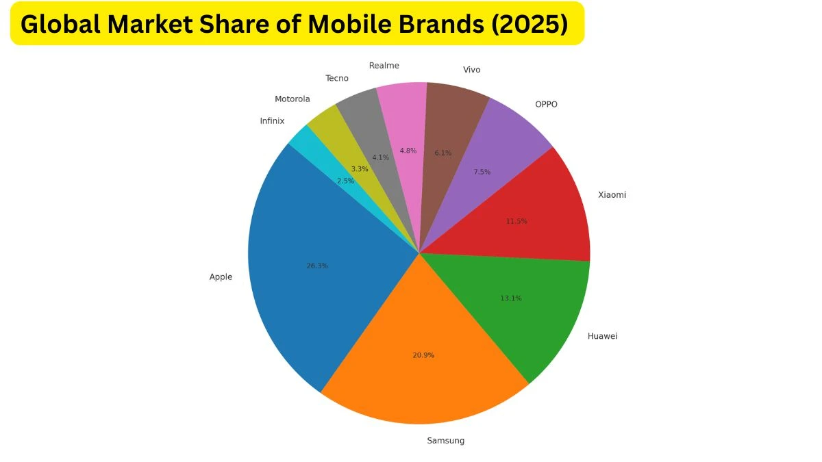Top 10 Best-Selling Mobile Brands in the World and Their Winning Strategies