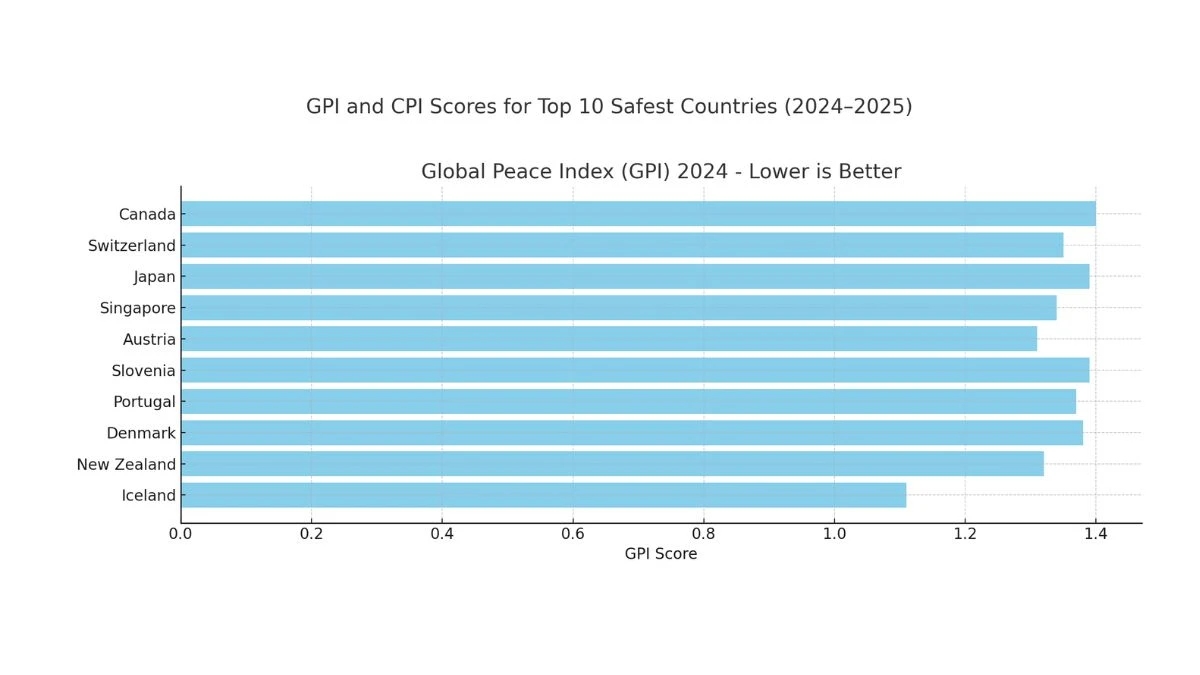 Top 10 Safest Countries in the World: These 10 Countries Lead the World in Peace & Security