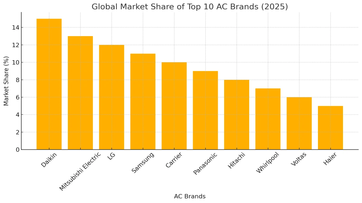 Top 10 Best Air Conditioner Brands in the World