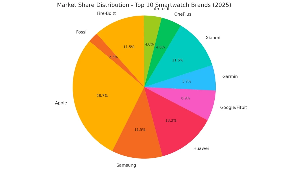 Top 10 Best Smartwatch Brands in the World