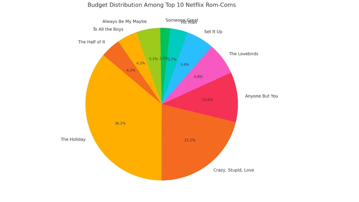 Top 10 Romantic Comedy Movies On Netflix