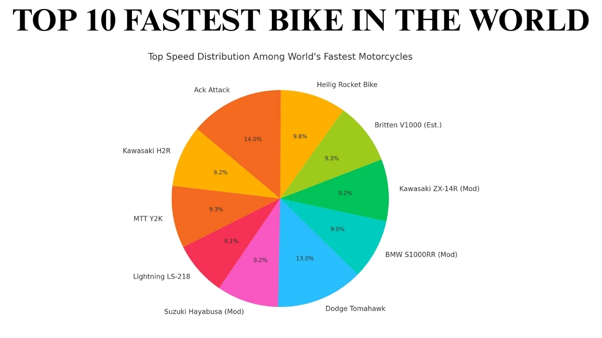 Top 10 Fastest Bike in the World
