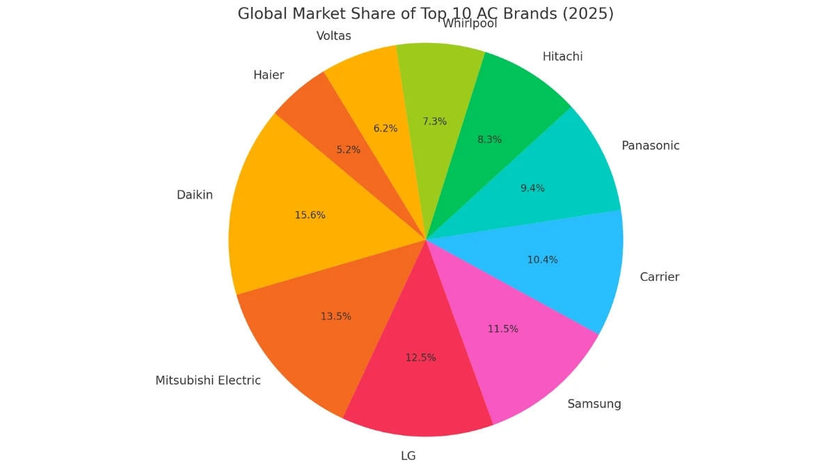 Top 10 Best Air Conditioner Brands in the World
