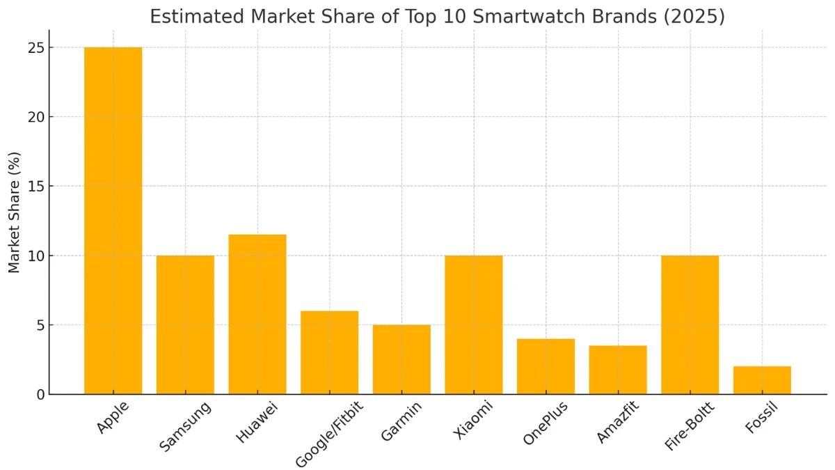 Top 10 Best Smartwatch Brands in the World