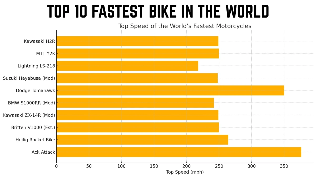 Top 10 Fastest Bike in the World