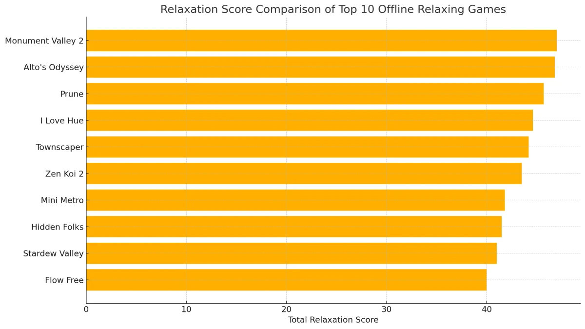 Top 10 Offline Relaxing Games For Android / iOS | Stress-Free Games