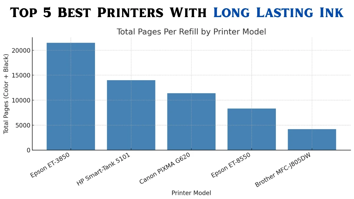Top 5 Best Printers With Long Lasting Ink