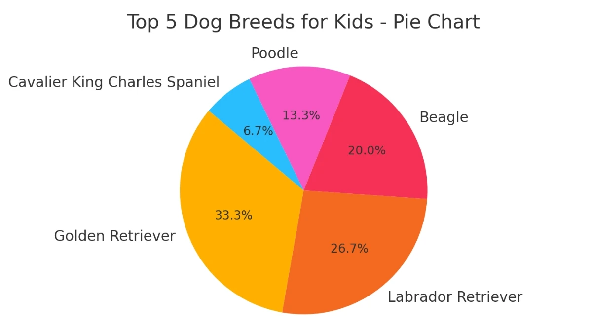 Top 5 Best Dog Breeds for Kids