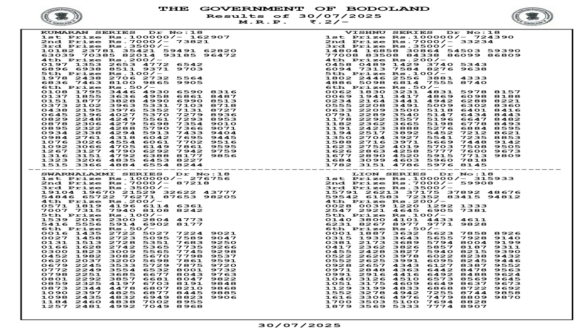 Bodoland Lottery Ticket Result Today (30/07/2025) Live 3 P.M: Assam State Wednesday Lucky Draw Result OUT Check Full Winners List