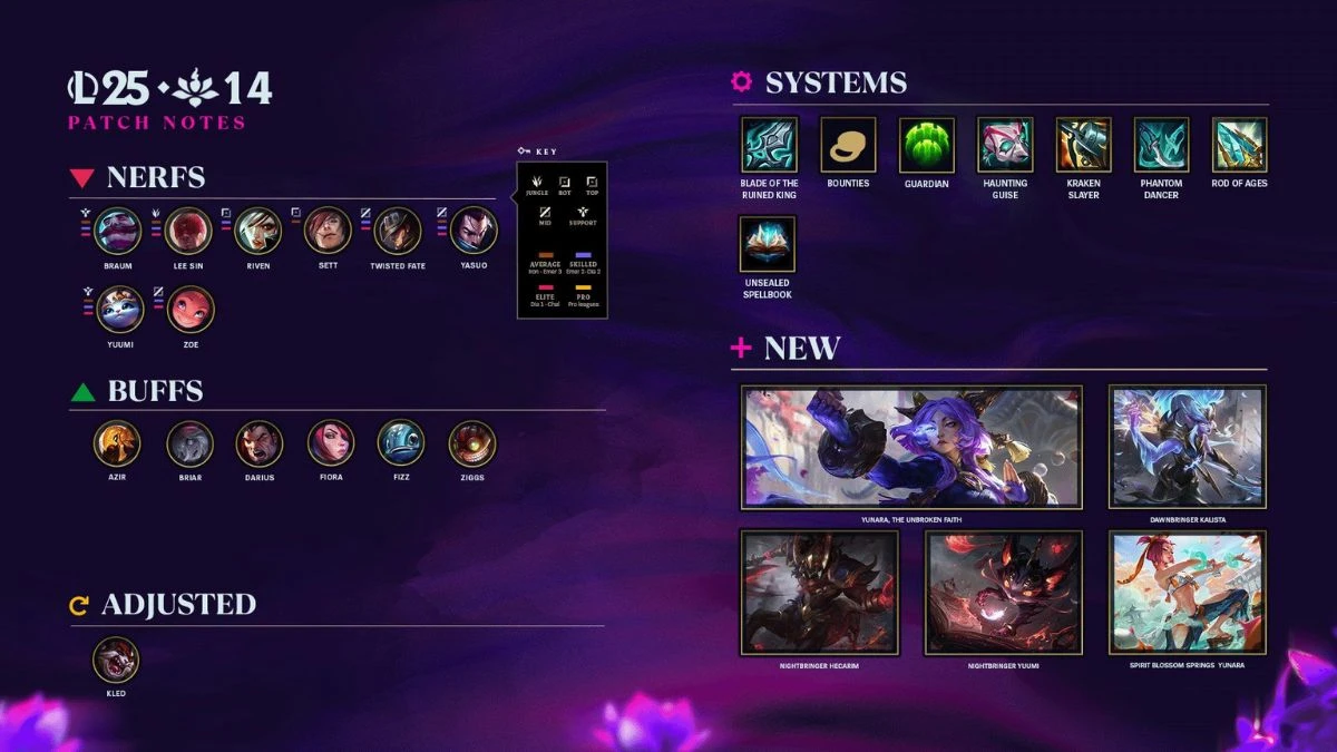 League Of Legends Patch 25.14: Complete Guide to Latest Fixes