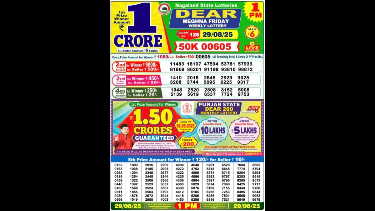 Nagaland Dear Lottery Sambad Result Today 29/08/2025 1 PM OUT: Check all Dear Meghna Friday Winning Numbers Here