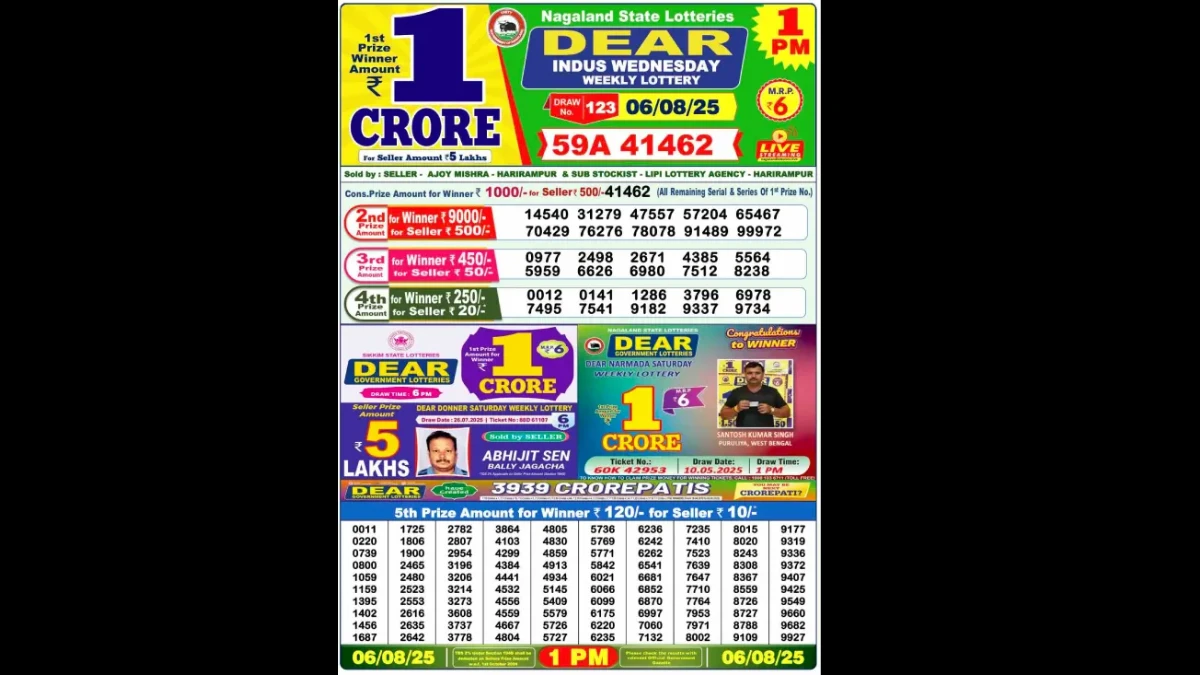 Nagaland Dear Lottery Sambad Result Today 06/08/2025 1 PM Out: Check all Dear Indus Wednesday Lucky Winning Numbers Here