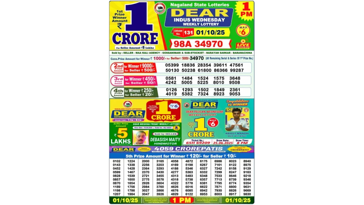 Nagaland Dear Lottery Sambad Result Today 01-10-2025 1 PM OUT: Check all Dear Indus Wednesday Winning Numbers Here