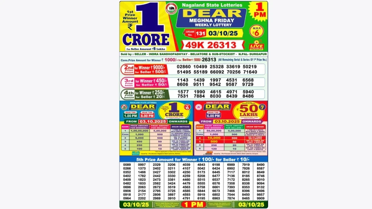 Nagaland Dear Lottery Sambad Result Today 03-10-2025 1 PM OUT: Check all Dear Meghna Friday Winning Numbers Here