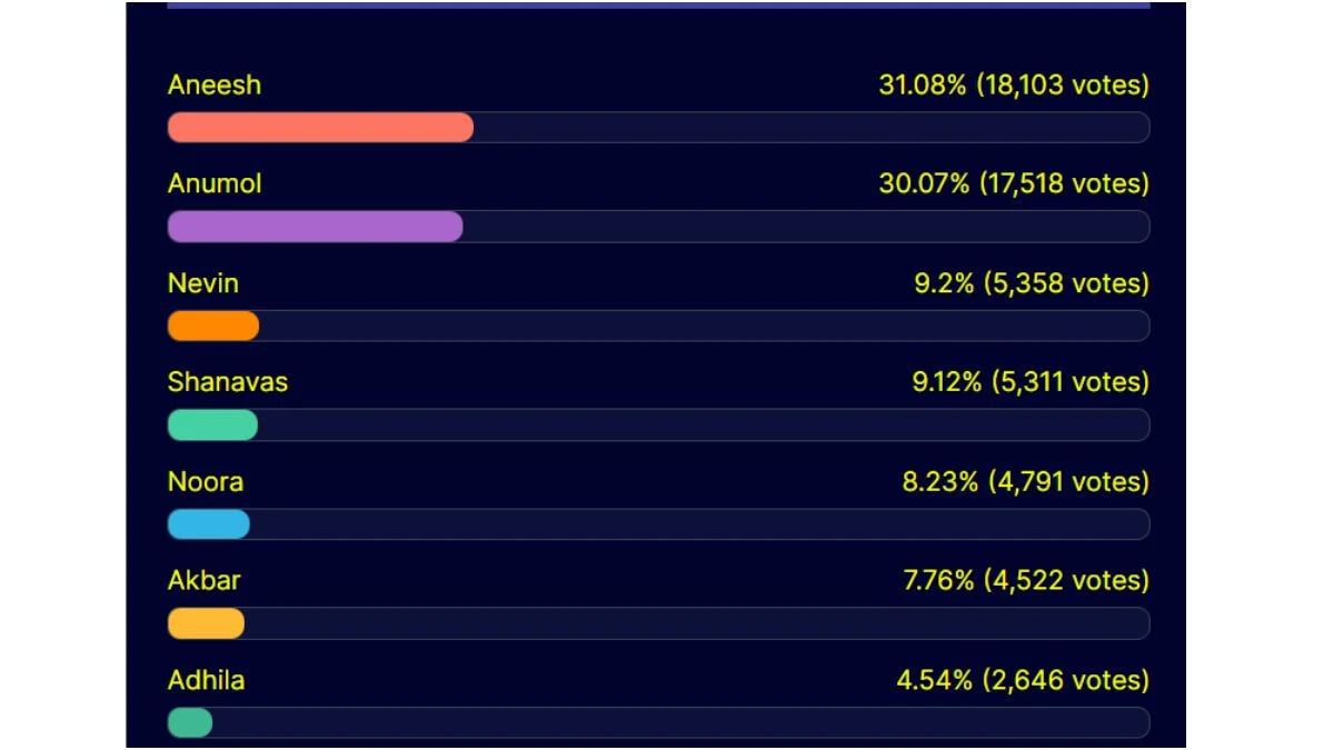Bigg Boss Malayalam Season 7 Unofficial Voting Results Today Online (Twitter, Instagram): Who's Leading With the Most Votes?