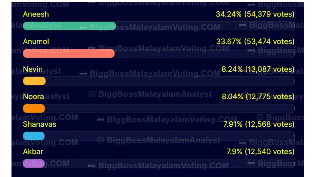 Bigg Boss Malayalam Season 7 Unofficial Voting Results Today Online (Twitter, Instagram): Who's Leading With the Most Votes?