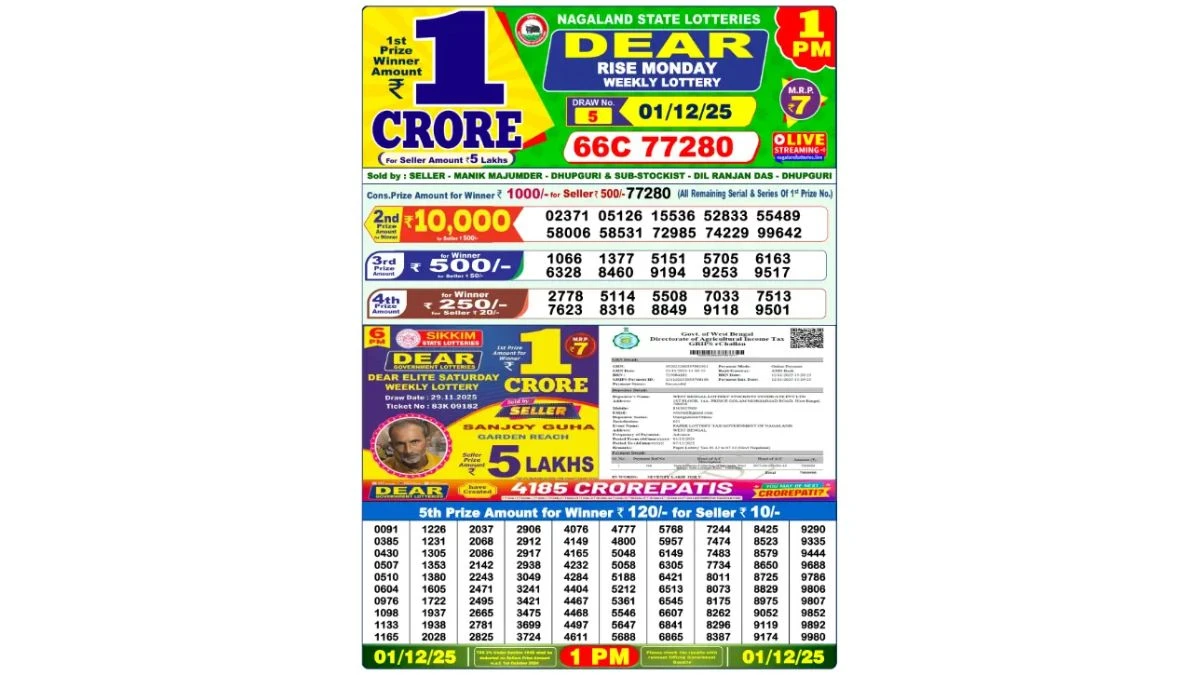 Nagaland Dear Lottery Result Today 01/12/2025 1 PM : Check all Dear Rise Morning Morning Winning Numbers Here