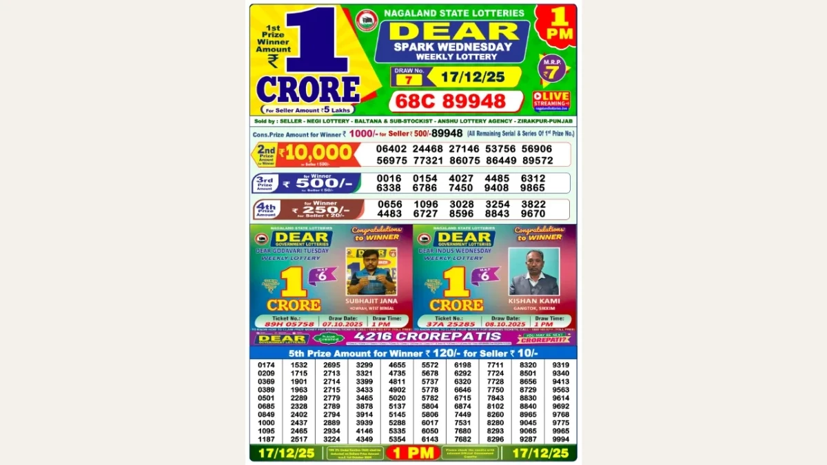 Nagaland Dear Lottery Result Today 17/12/2025 1 PM OUT: Check all Dear Spark Morning Wednesday Winning Numbers Here