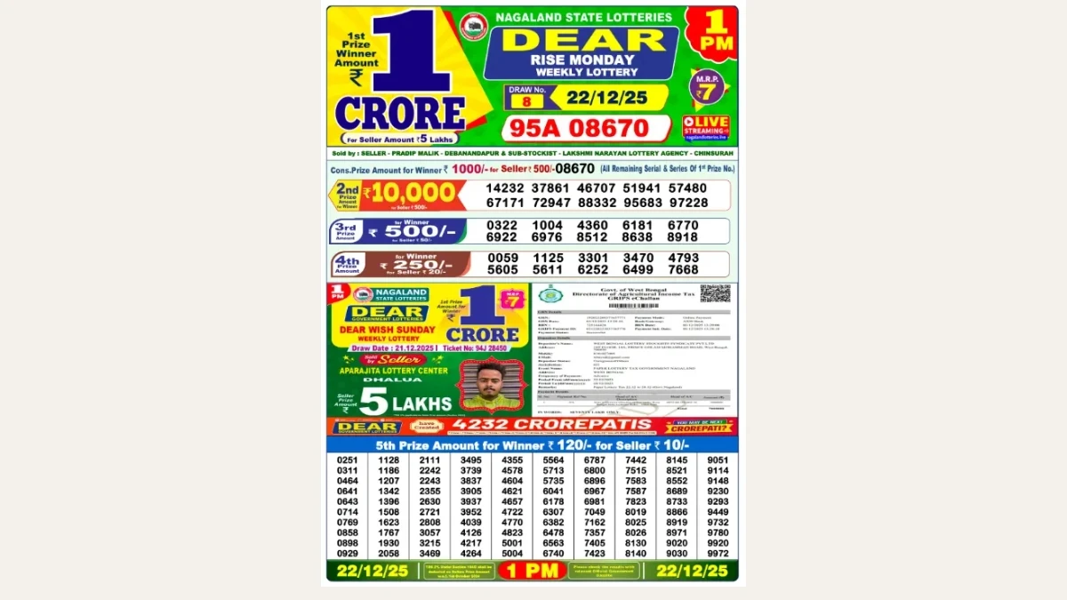 Nagaland Dear Lottery Result Today 22/12/2025 1 PM OUT: Check all Dear Rise Morning Monday Winning Numbers Here
